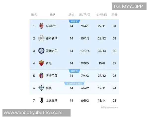 意甲最新积分榜：米兰领先1分稳居首位国米那不勒斯罗马争夺前四名